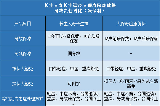 长生人寿长生福,人保寿险康健保