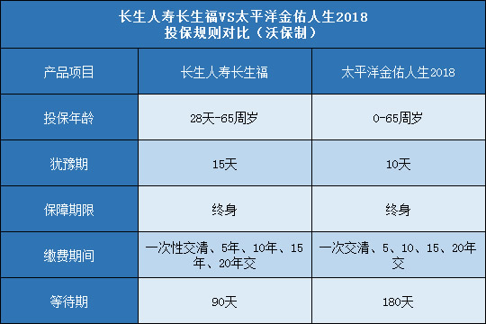 长生人寿长生福,太平洋金佑人生2018