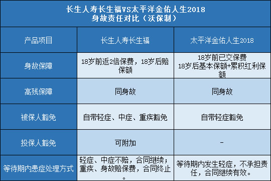 长生人寿长生福,太平洋金佑人生2018