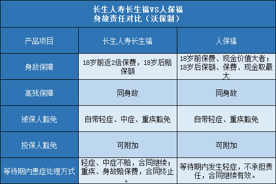 长生人寿长生福,人保福