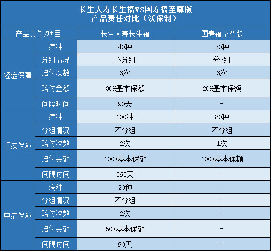 长生人寿长生福,国寿福至尊版