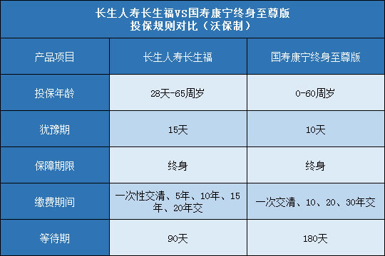 长生人寿长生福,国寿康宁终身至尊版