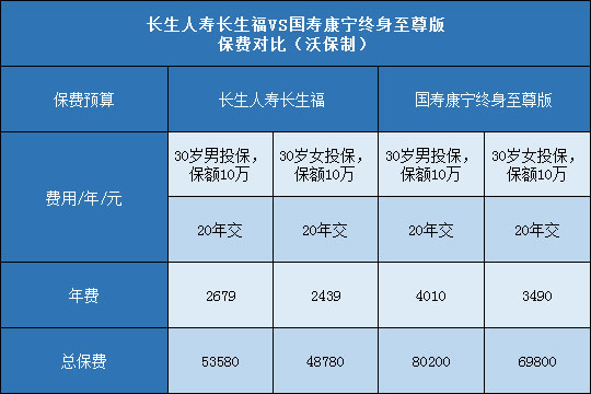 长生人寿长生福,国寿康宁终身至尊版