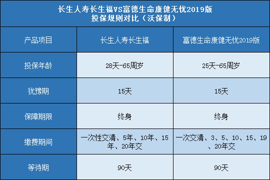 长生人寿长生福,富德生命康健无忧2019版