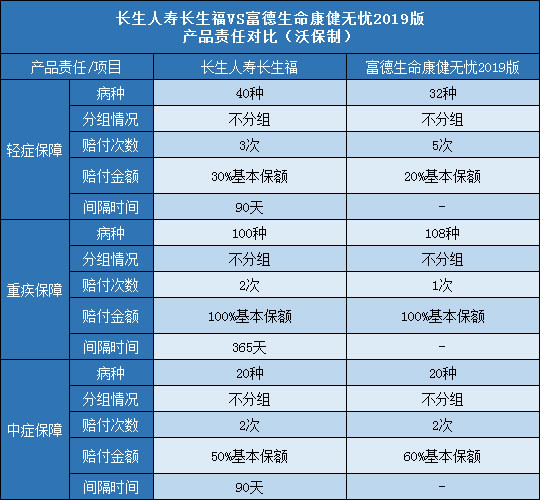 长生人寿长生福,富德生命康健无忧2019版