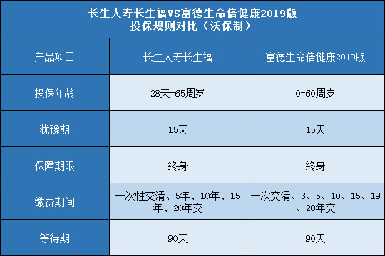 长生人寿长生福,富德生命倍健康2019版