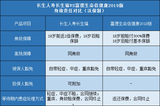 长生人寿长生福,富德生命倍健康2019版