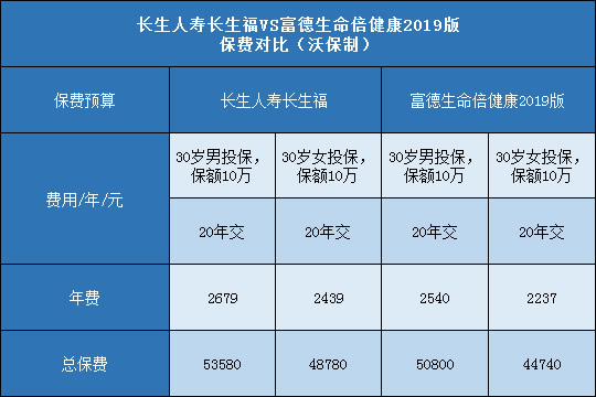 长生人寿长生福,富德生命倍健康2019版