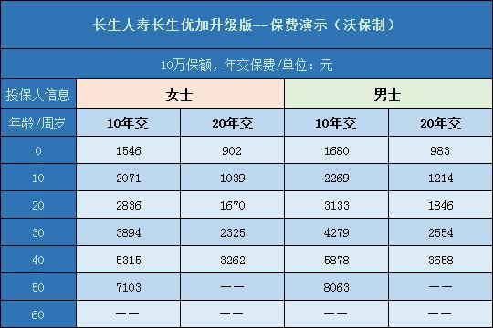 长生人寿长生优加升级版费率表