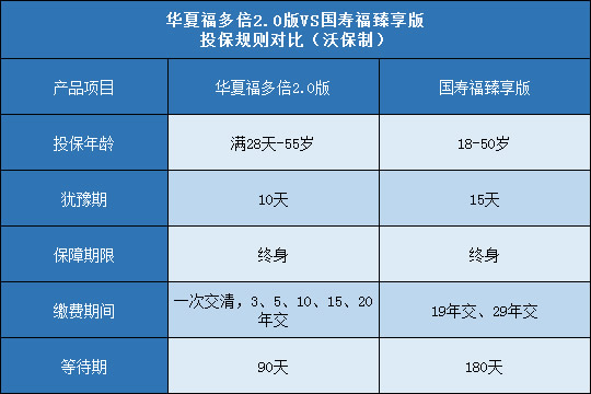 华夏福多倍2.0版,国寿福臻享版