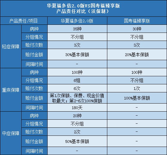 华夏福多倍2.0版,国寿福臻享版