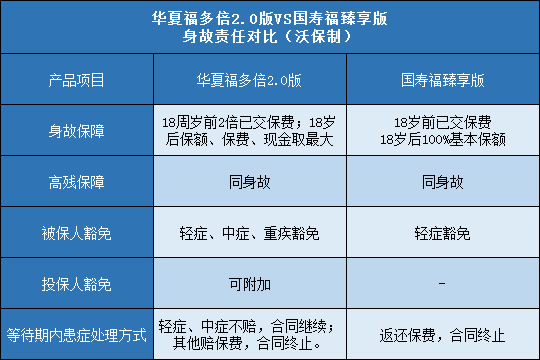 华夏福多倍2.0版,国寿福臻享版