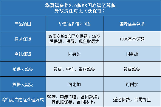 华夏福多倍2.0版,国寿福至尊版