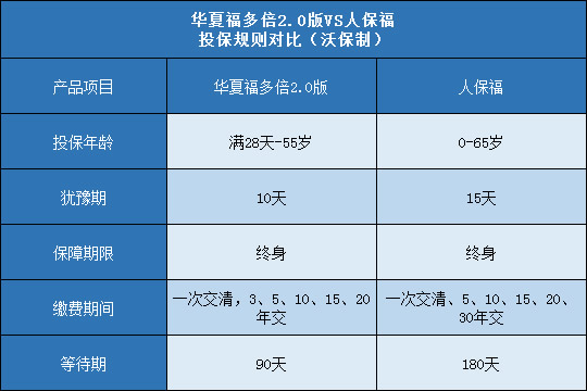 华夏福多倍2.0版,人保福