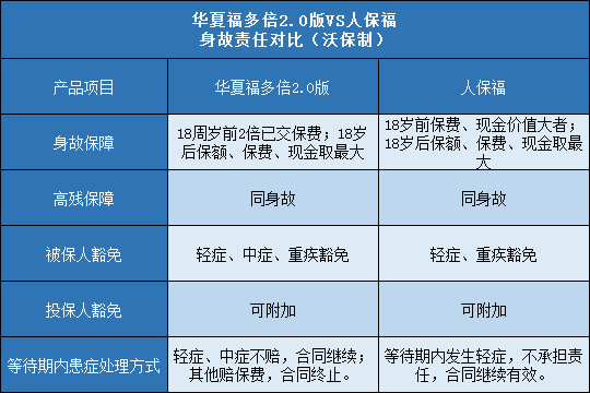 华夏福多倍2.0版,人保福