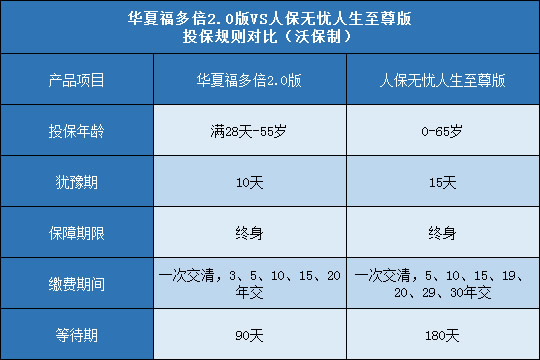 华夏福多倍2.0版,人保无忧人生至尊版