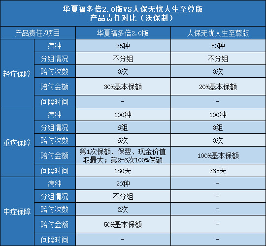 华夏福多倍2.0版,人保无忧人生至尊版