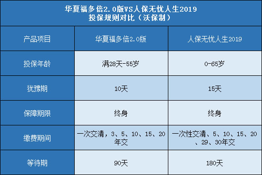 华夏福多倍2.0版,人保无忧人生2019