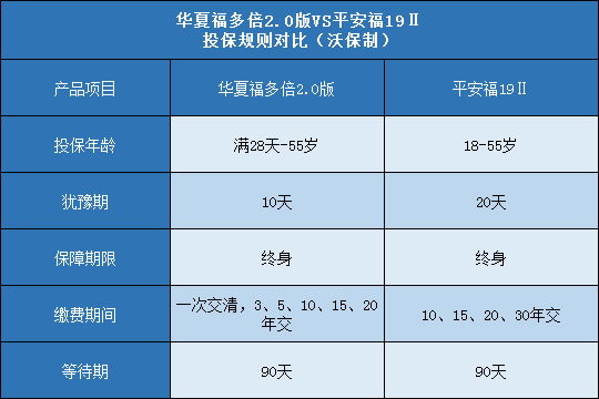 华夏福多倍2.0版,平安福19Ⅱ