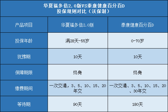 华夏福多倍2.0版,泰康健康百分百D