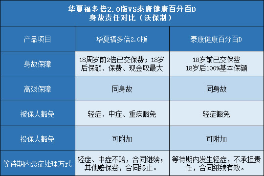 华夏福多倍2.0版,泰康健康百分百D