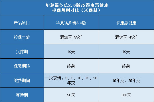 华夏福多倍2.0版,泰康惠健康