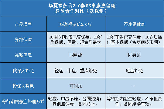 华夏福多倍2.0版,泰康惠健康