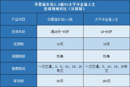 华夏福多倍2.0版,太平洋金福人生