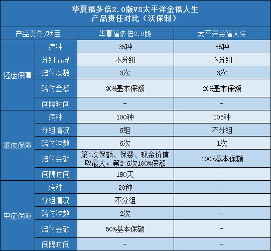 华夏福多倍2.0版,太平洋金福人生