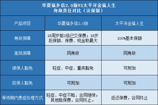 华夏福多倍2.0版,太平洋金福人生