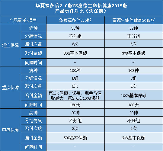 华夏福多倍2.0版,富德生命倍健康2019版