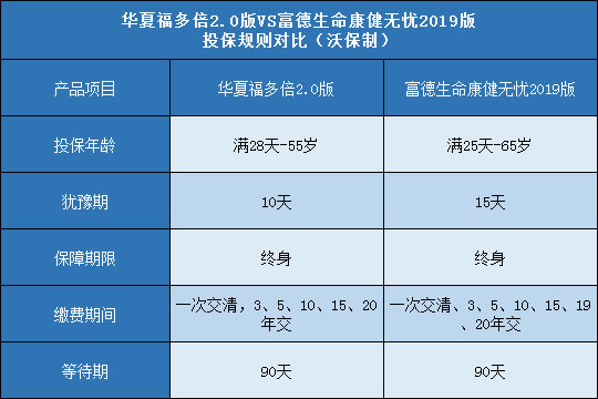 华夏福多倍2.0版,富德生命康健无忧2019版