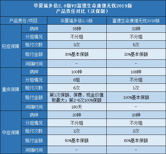 华夏福多倍2.0版,富德生命康健无忧2019版