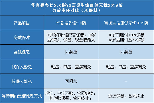 华夏福多倍2.0版,富德生命康健无忧2019版