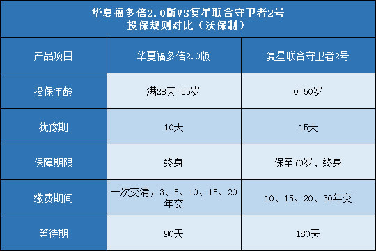 华夏福多倍2.0版,复星联合守卫者2号