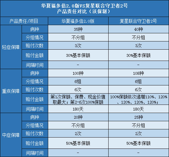 华夏福多倍2.0版,复星联合守卫者2号