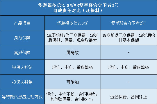 华夏福多倍2.0版,复星联合守卫者2号