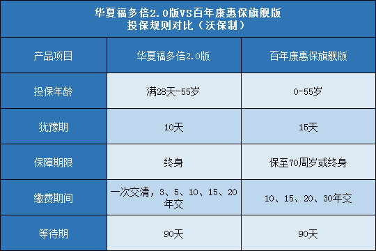 华夏福多倍2.0版,百年康惠保旗舰版