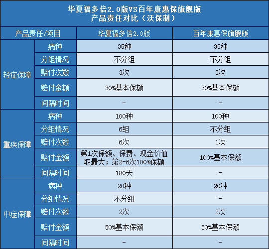 华夏福多倍2.0版,百年康惠保旗舰版