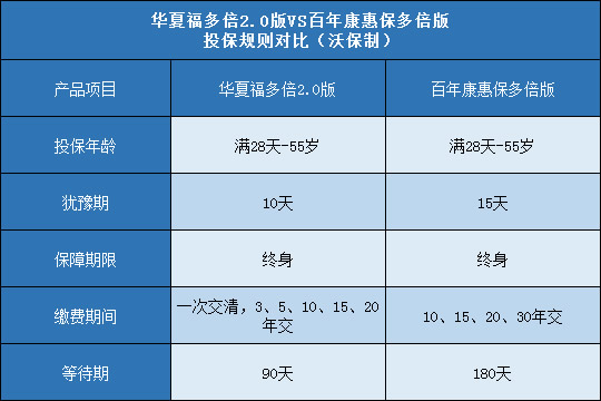 华夏福多倍2.0版,百年康惠保多倍版