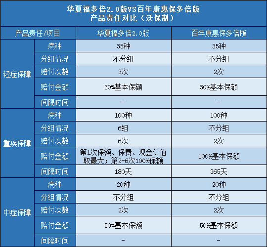 华夏福多倍2.0版,百年康惠保多倍版