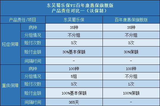 东吴蜀乐保对比康惠保旗舰版责任对比