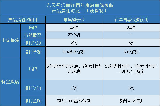 东吴蜀乐保对比康惠保旗舰版责任对比