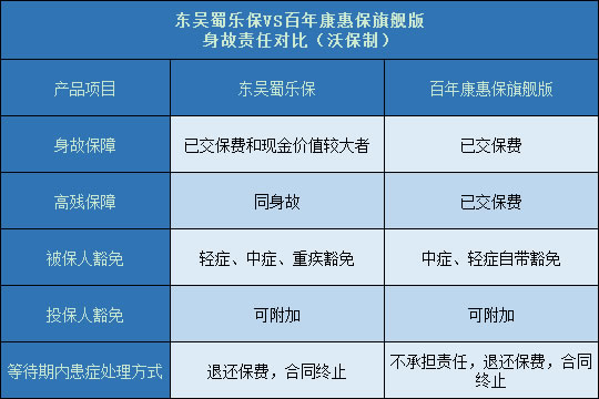 东吴蜀乐保对比康惠保旗舰版豁免对比