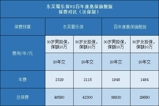 东吴蜀乐保对比康惠保旗舰版保费对比