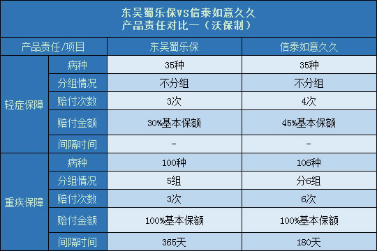 东吴蜀乐保对比信泰如意久久