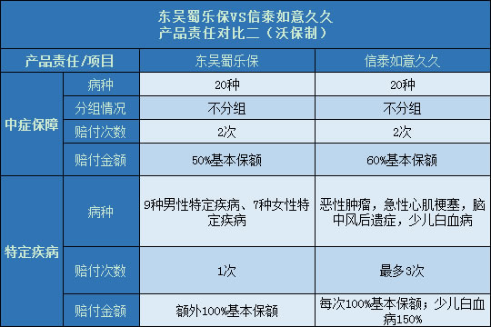 东吴蜀乐保对比信泰如意久久