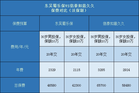 东吴蜀乐保对比信泰如意久久