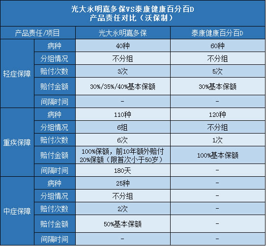 光大永明嘉多保,泰康健康百分百D