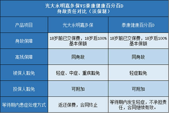 光大永明嘉多保,泰康健康百分百D